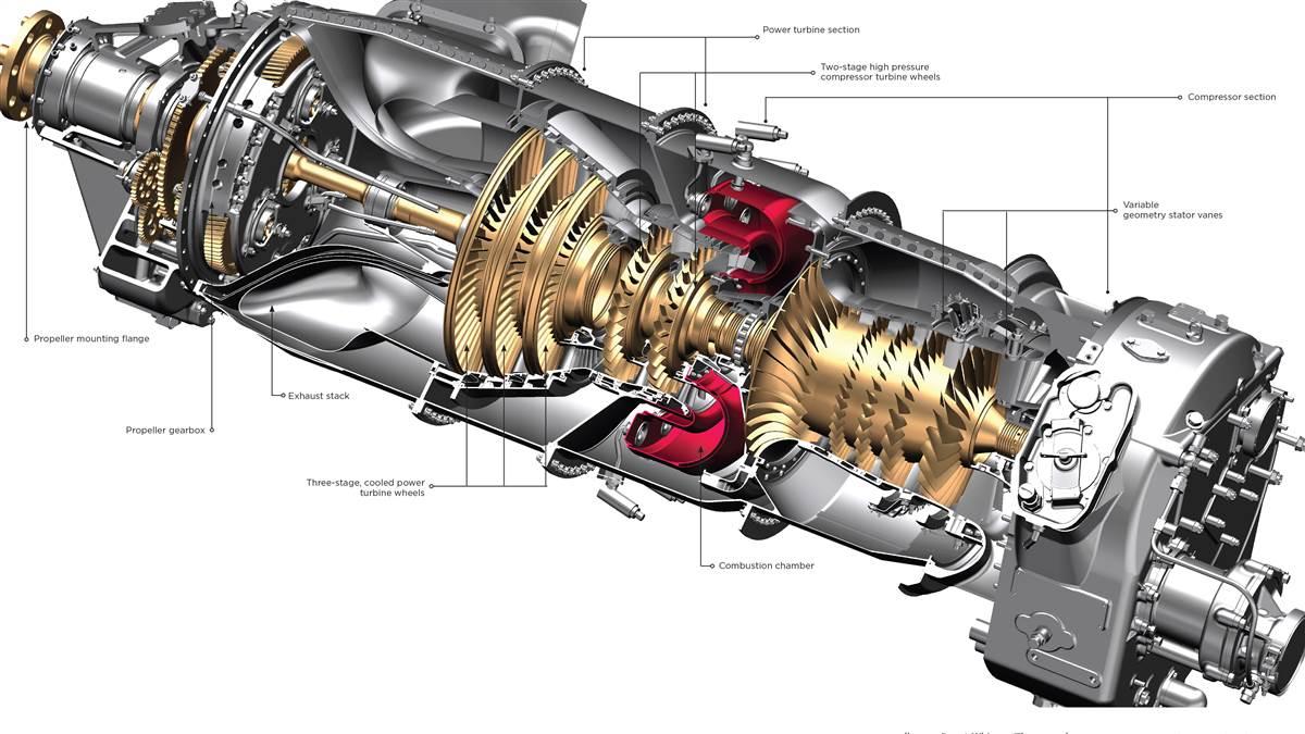 Pratt & Whitney Canada PT6 turboprop engine cutaway showing reverse-flow design