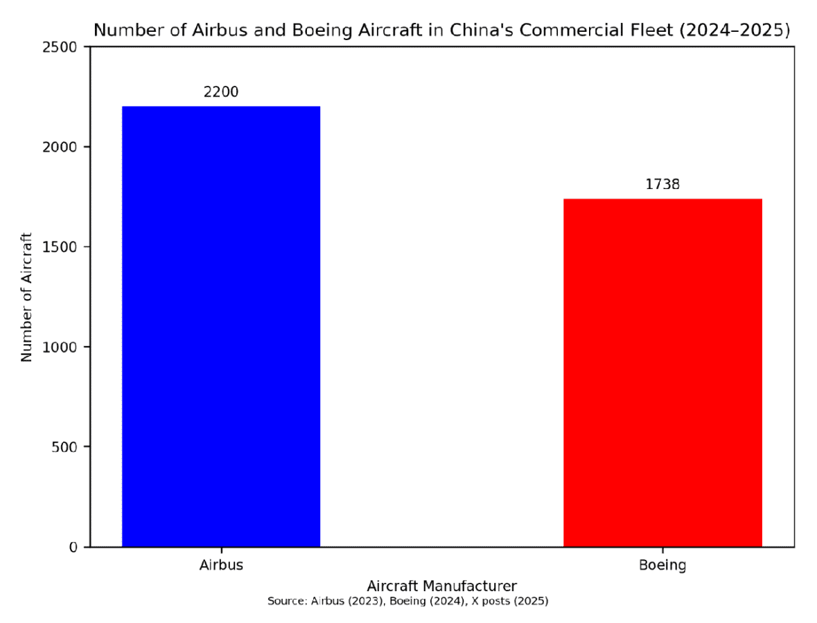Chart of Boeing and  Airbus Aircraft in China Safe Fly Aviation 