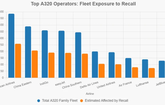 6.2M passengers impacted daily as 375+ airlines face A320 grounding. Complete cancellation data, passenger rights guide, compensation info & alternative travel solutions.
