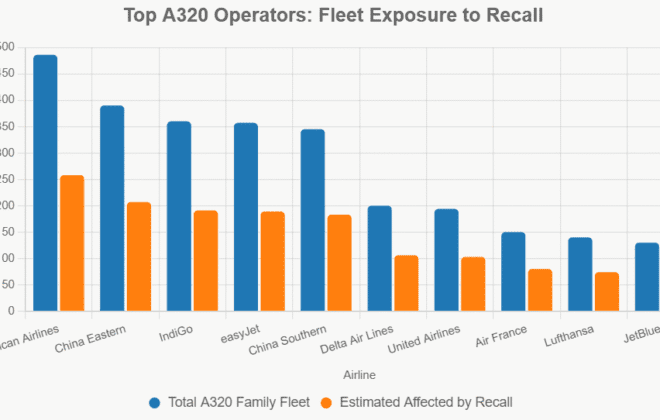 6.2M passengers impacted daily as 375+ airlines face A320 grounding. Complete cancellation data, passenger rights guide, compensation info & alternative travel solutions.